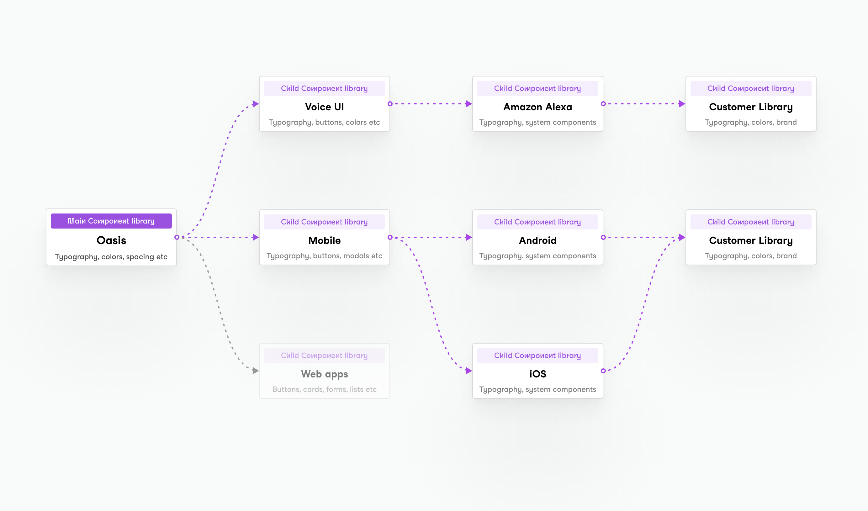 Design system tree